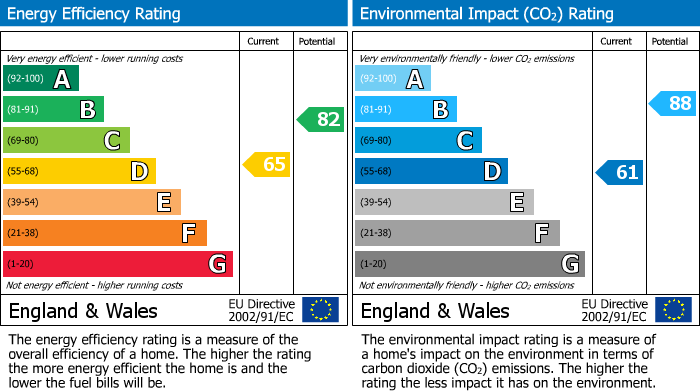 EPC Graph for Eastlake House, Frampton Street, St Johns Wood