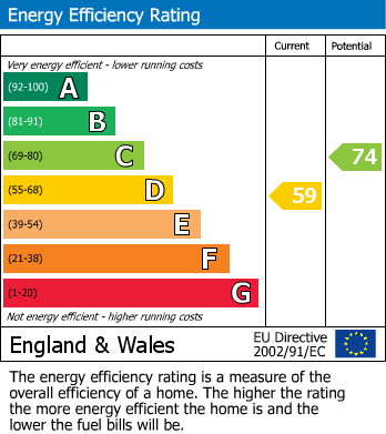 EPC Graph for Malden Cresent, Camden, London