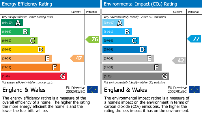 EPC Graph for Kingswood Court, West End Lane, West Hampstead