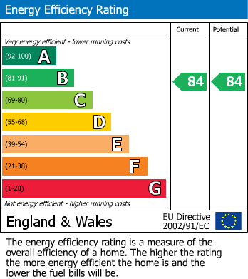 EPC Graph for The Lofts, Grenville Place, Mill Hill, NW7