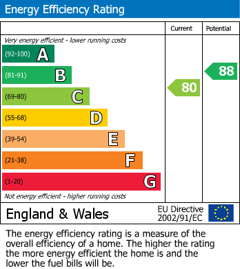 EPC Graph for Bampton Drive, London