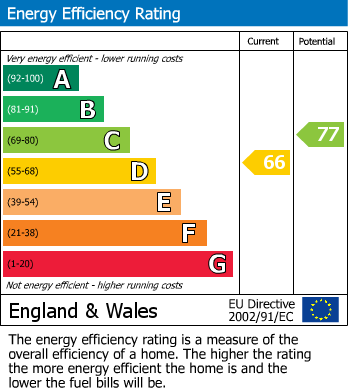 EPC Graph for Compayne Gardens, West Hampstead, London