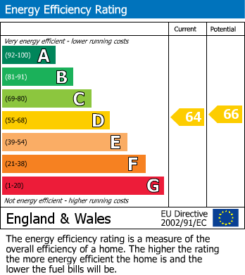 EPC Graph for Felton Close, Borehamwood, WD6