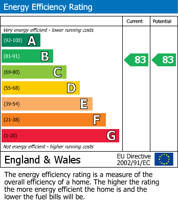 EPC Graph for Wheat House, 4 Peacock Close, Mill Hill East