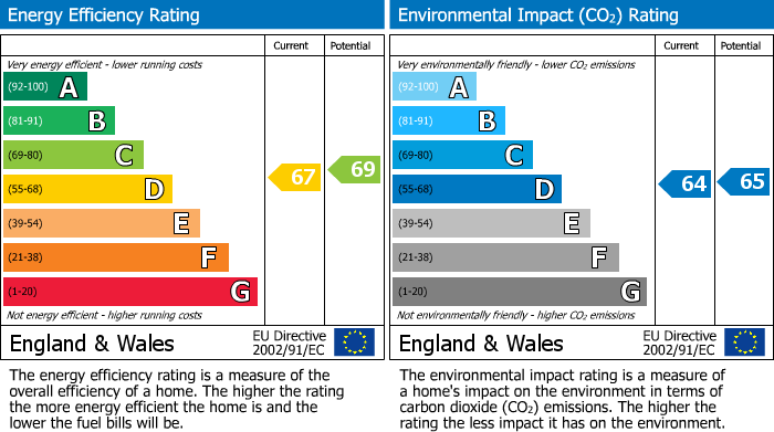 EPC Graph for Draycott Close, Cricklewood, London, NW2