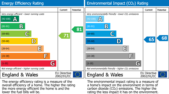 EPC Graph for Draycott Close, London