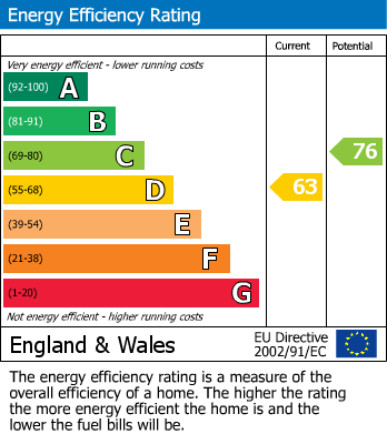 EPC Graph for Cumbrian Gardens, Cricklewood, London. NW2