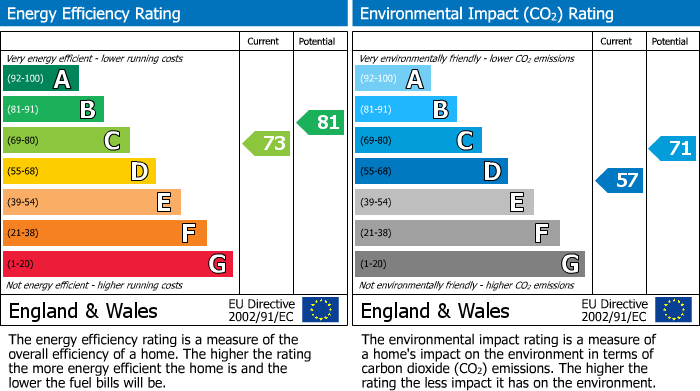 EPC Graph for Woodvale Way, London, NW11