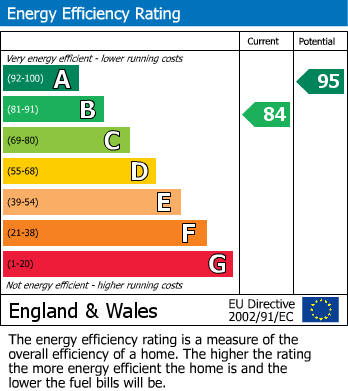 EPC Graph for New Trinity Road, East Finchley, London, N2