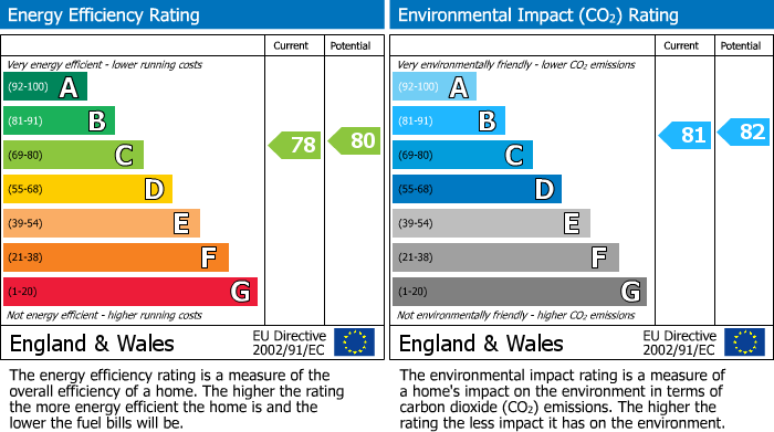 EPC Graph for Domus Court, Fortune Avenue, Edgware