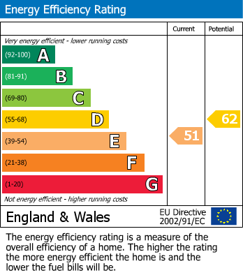 EPC Graph for Byron Mews, Hampstead, London, NW3