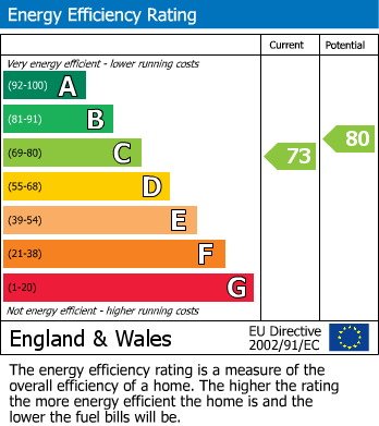 EPC Graph for Seton Court, Alwyn Gardens, Hendon, London