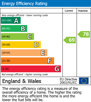 EPC Graph for Windmill Drive, London
