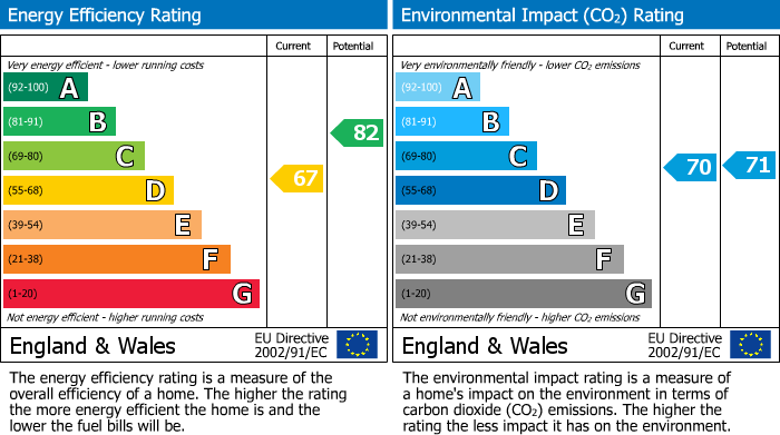 EPC Graph for Dairyman Close, Cricklewood, London, NW2