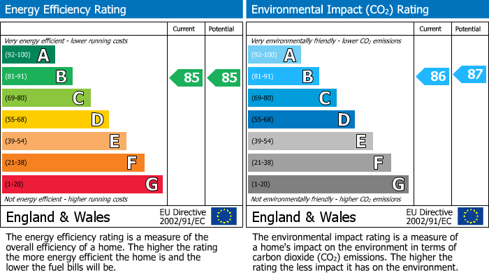 EPC Graph for Wilmington Close, Watford