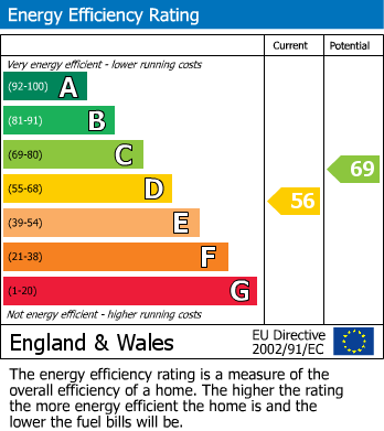 EPC Graph for Cumbrian Gardens, London