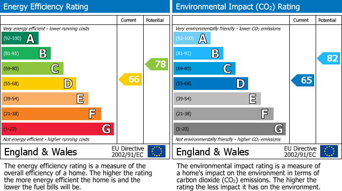 EPC Graph for Gilling Court, Belsize Grove, Belsize Park