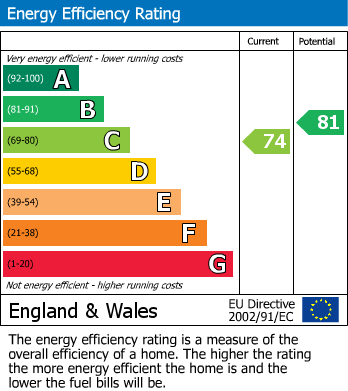 EPC Graph for Gladstone Court, Anson Road, Willesden Green, NW2