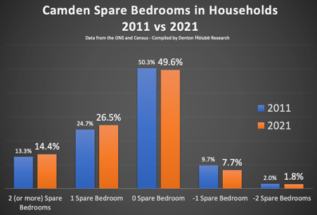 camden spare bedrooms in households 2011 vs 2021