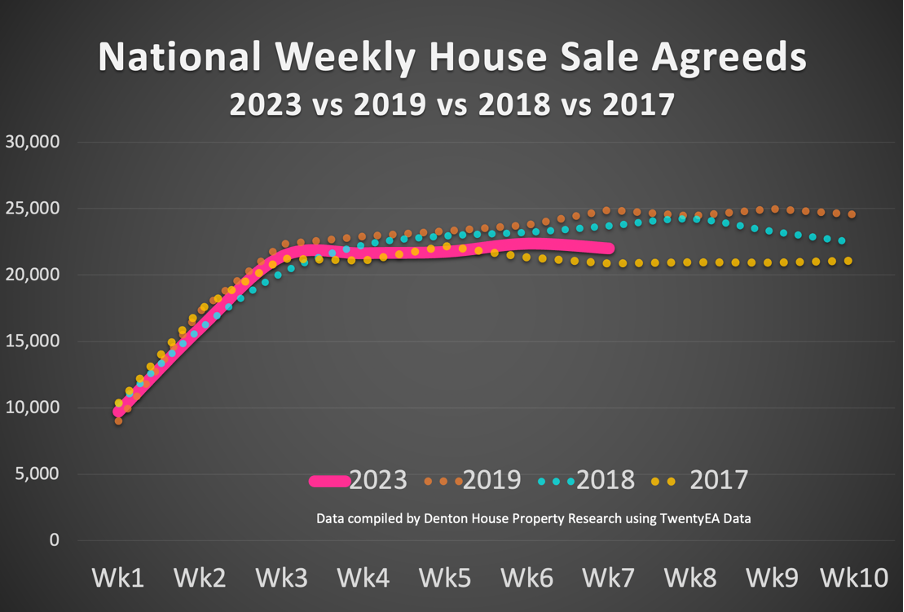 national weekly house sale agreeds 2023 vs 2019 vs 2018 vs 2017